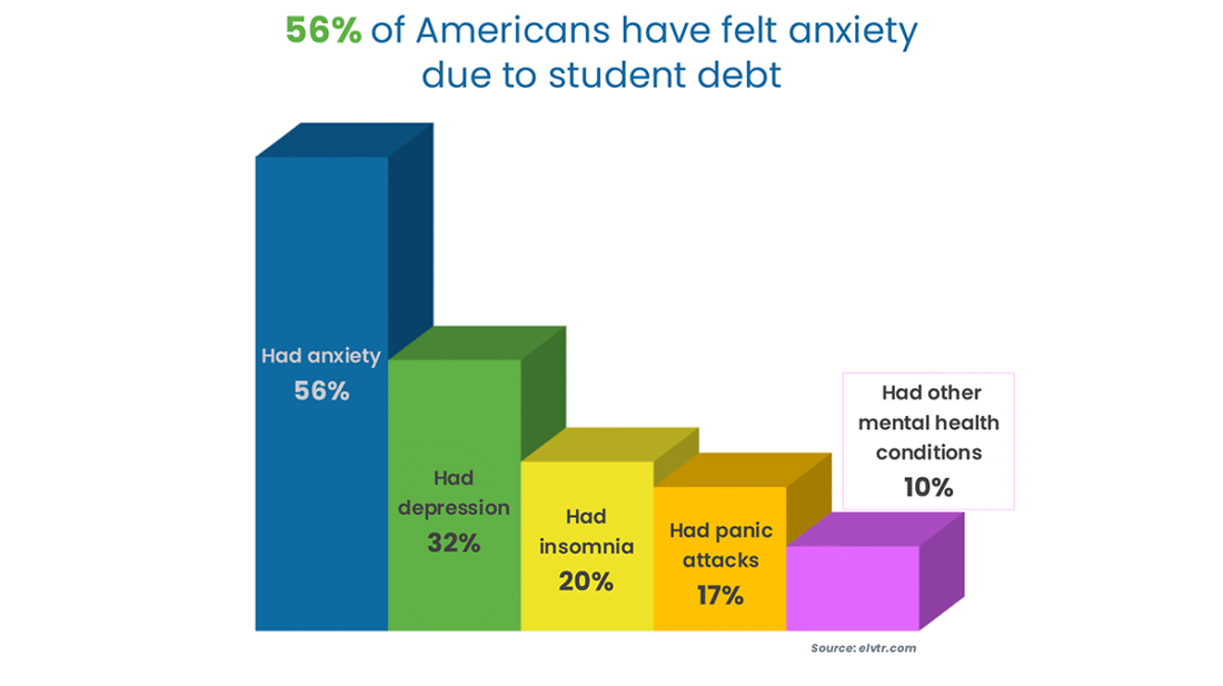 A chart about the anxiety that student debt creates.