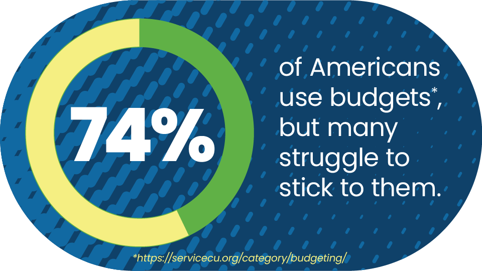 74 percent of Americans use budgets