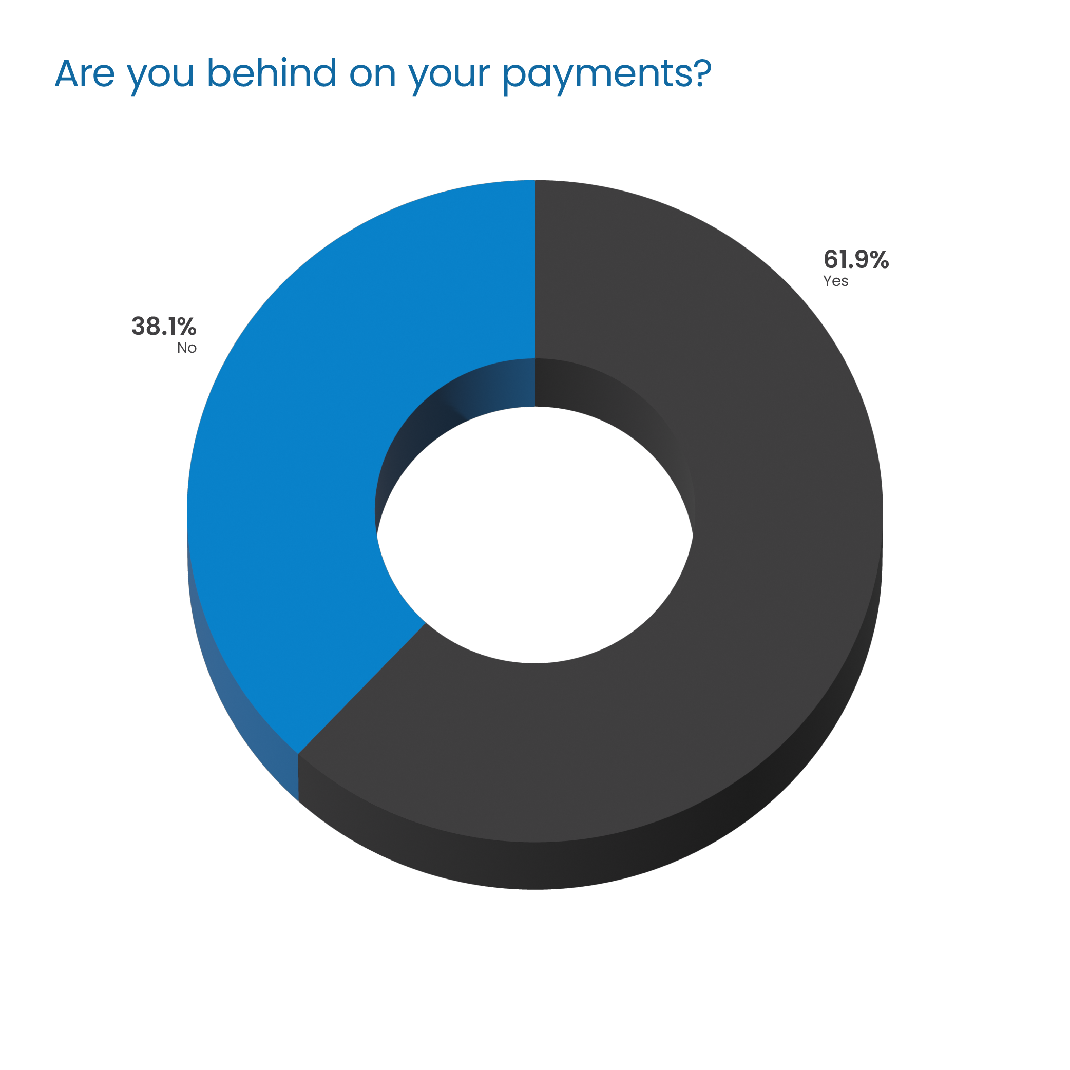 Question Headline in blue Poppins Regular font:  “Are you behind in your payments?” Response 3D donut chart: 38.1% “No” in blue on left 61.9% “yes” in dark gray on right