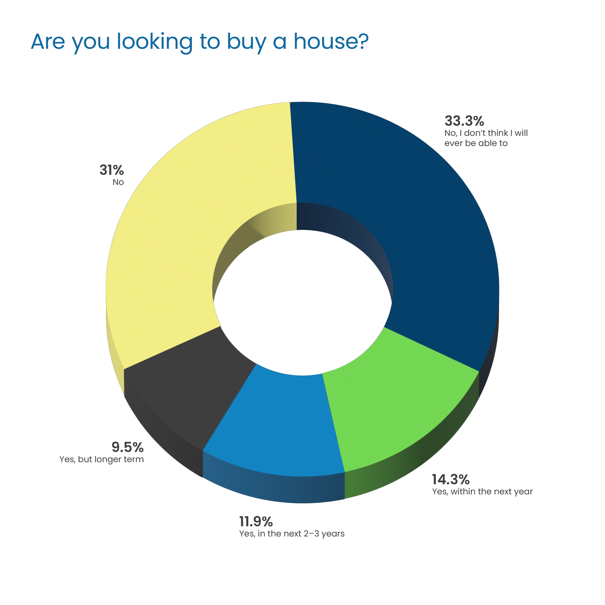 Question Headline in blue Poppins Regular font:  “Are you looking to buy a house?” Response 3D donut chart: 31% “No” in yellow on topleft 9.5% “Yes, but longer term” in dark gray, bottom left 11.9% “Yes, in the next 2-3 years” in blue, bottom center 14.3% “Yes, within the next year” in green, bottom right 33.3% “No, I don’t think I will ever be able to” in dark blue, top right
