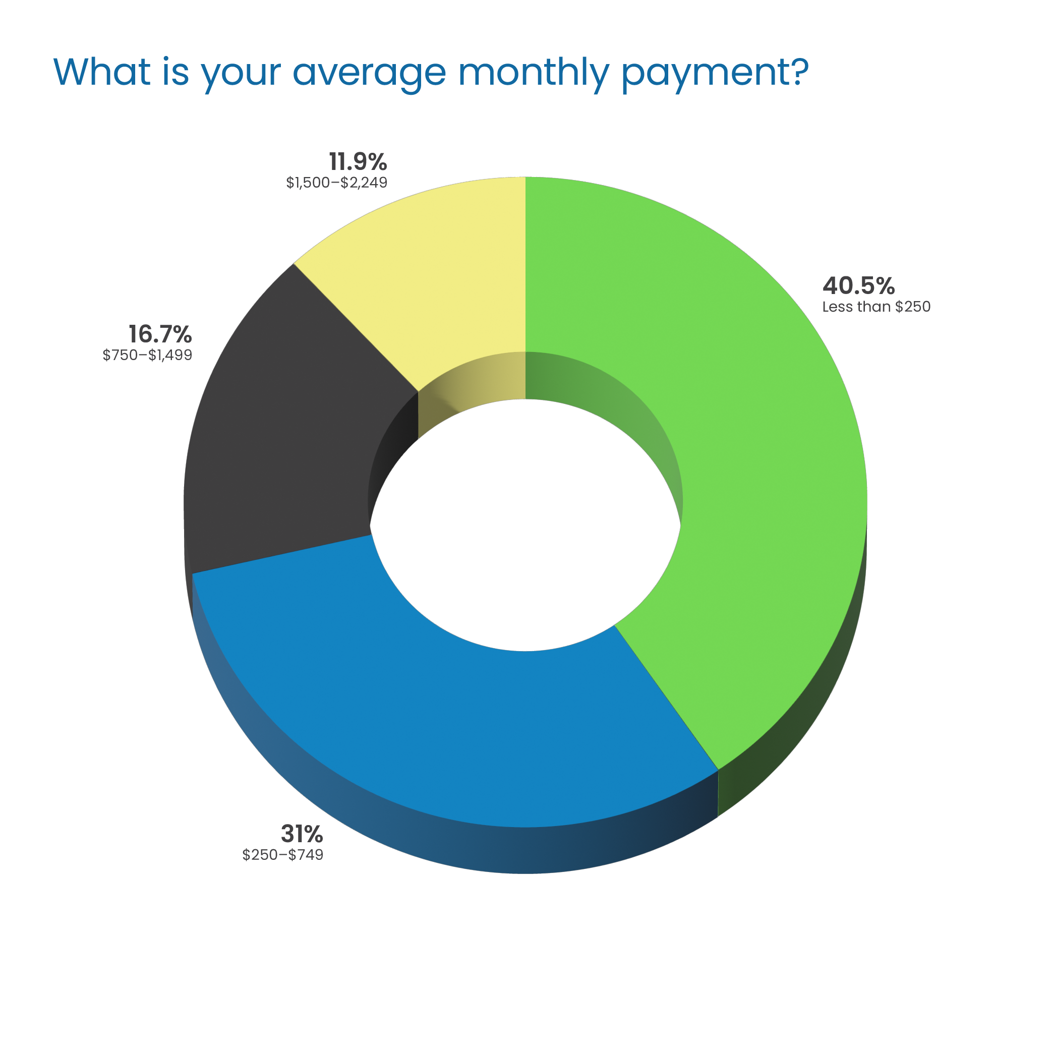 Question Headline in blue Poppins Regular font: “What is your average monthly payment?” Response 3D donut chart: 11.9% “$1,500-$2,249” in yellow on top left 16.7% “$750-$1,499” in dark gray, middle left 31% “$250-$749” in blue, bottom left 16.7% “Less than $250” in green, right