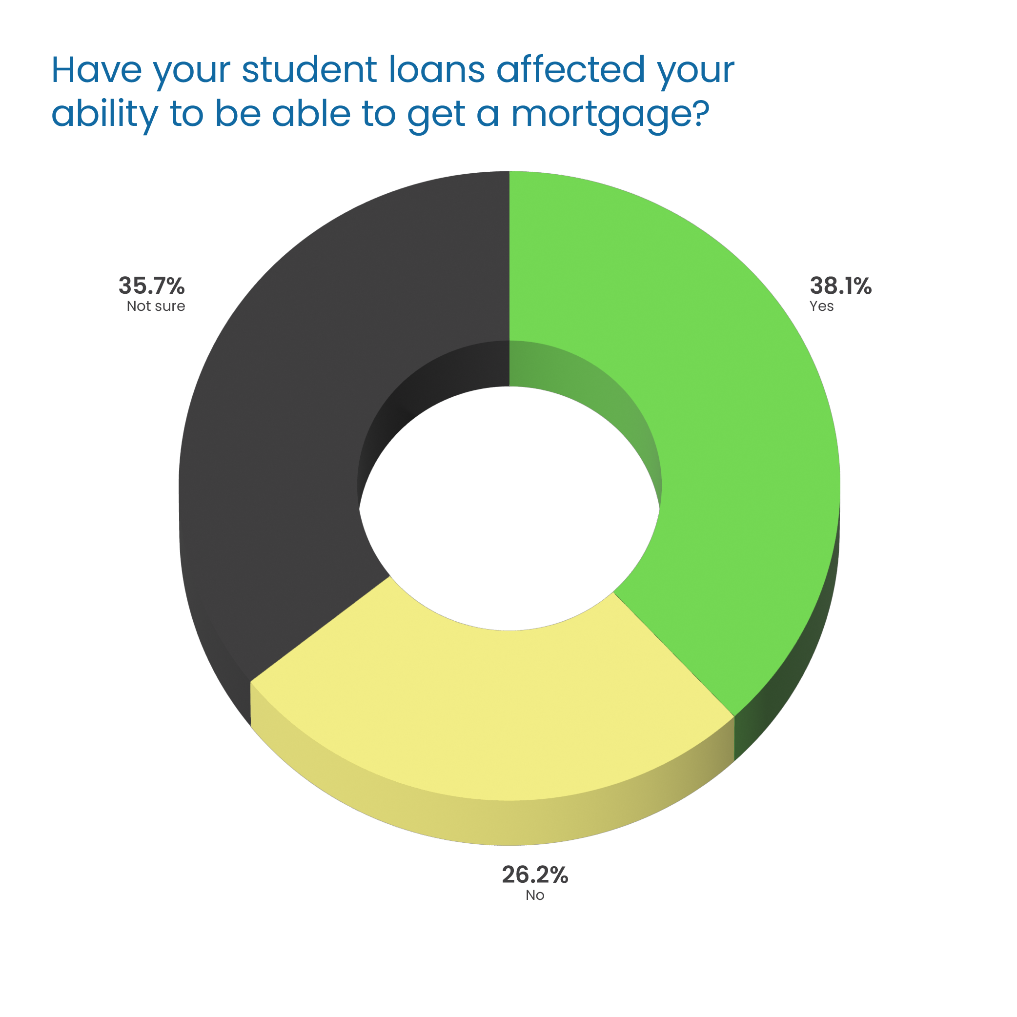 Question Headline in blue Poppins Regular font:  “Have your student loans affected your ability to get a mortgage?” Response 3D donut chart: 35.7% “Not sure” in dark gray, left 26.2% “No” in yellow, bottom 38.1% “Yes” in green, right