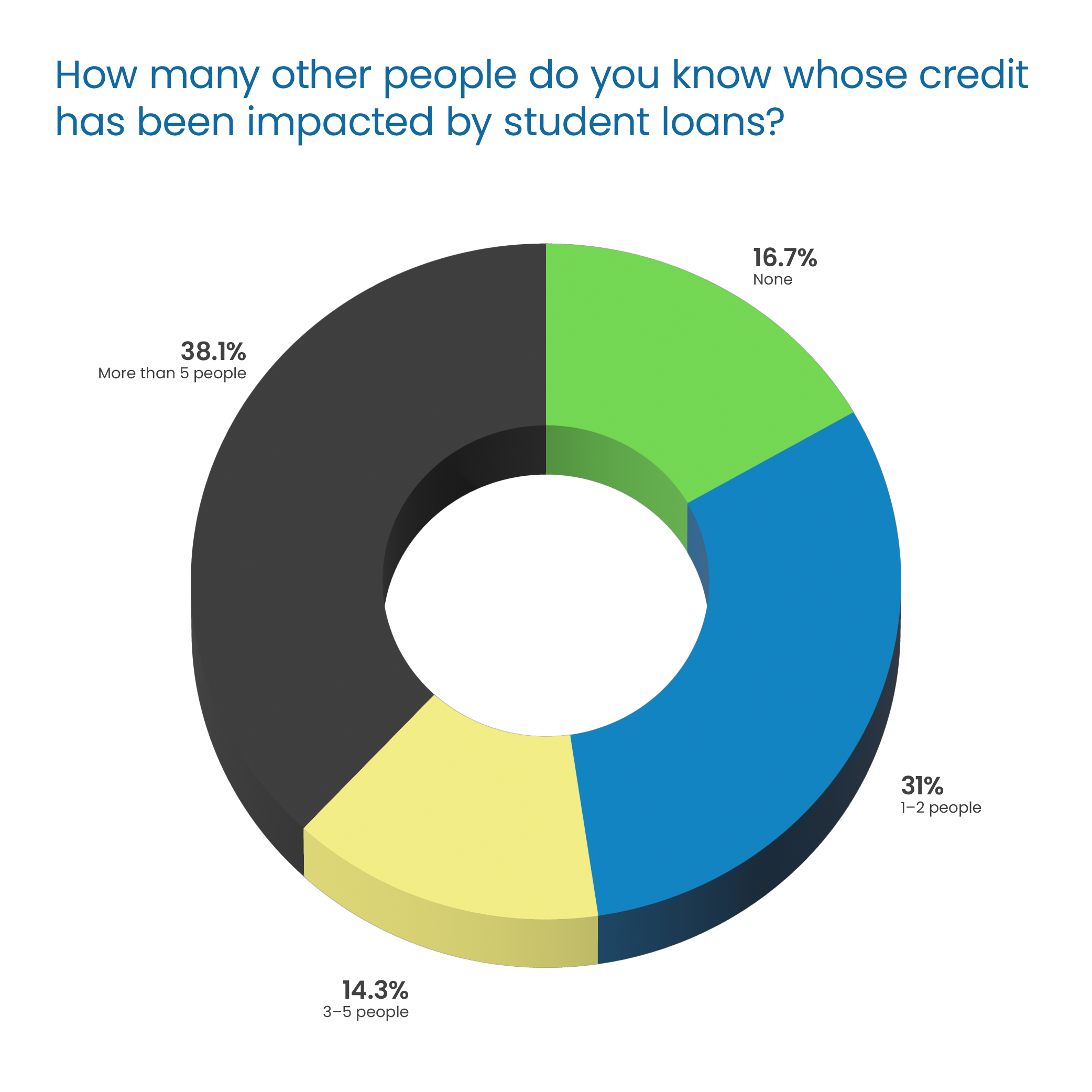 Question Headline in blue Poppins Regular font:  “How many other people do you know whose credit has been impacted by student loans?” 38.1% “More than 5 people” in dark gray, top left 16.7% “None” in green, top right 31% “1-2 people” in blue, bottom left