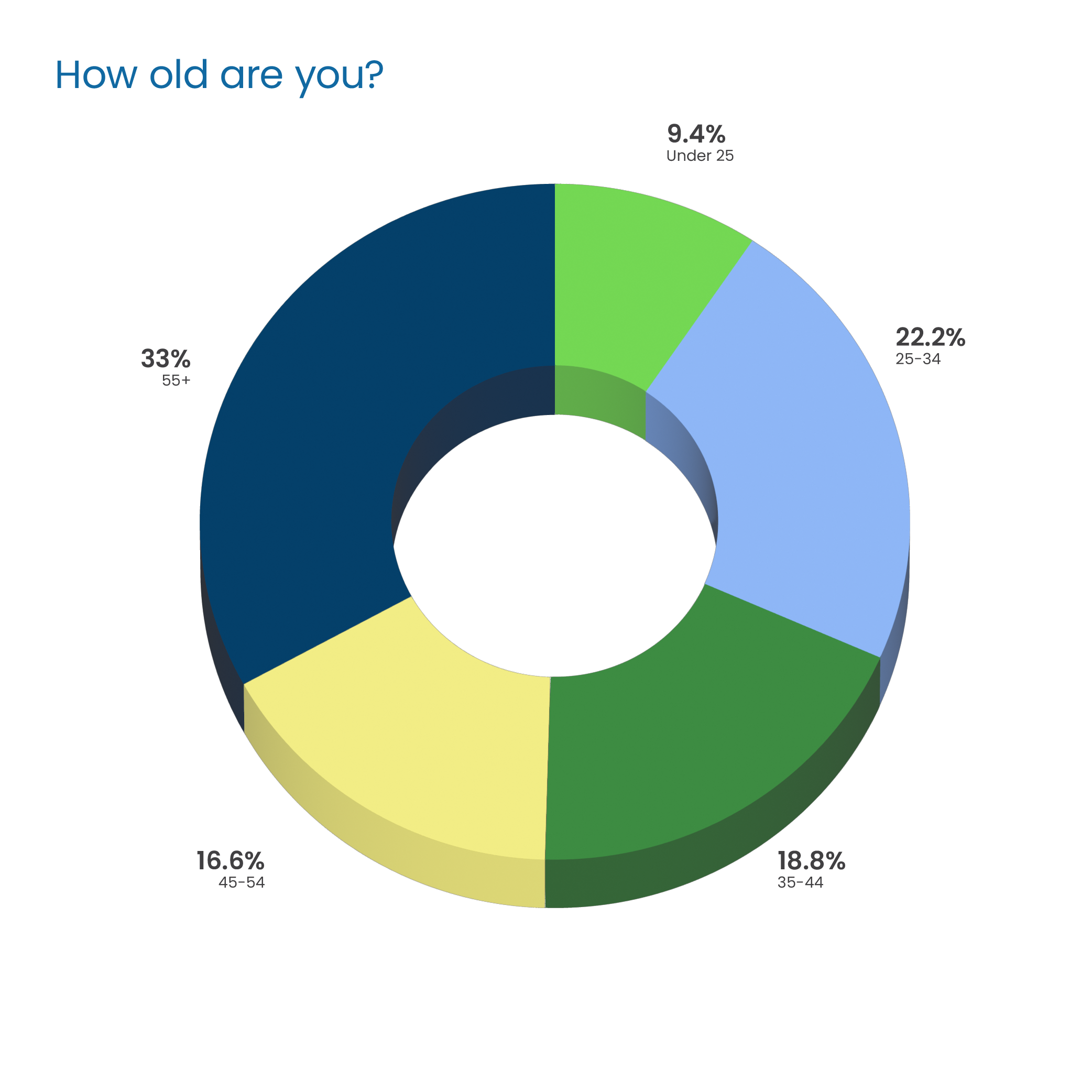 Question Headline in blue Poppins Regular font:  “How old are you?” Response 3D donut chart: 33% “55+” in dark blue, top left 16.6% “45-54” in yellow, bottom left 9.4% “Under 25” in green, top right 22.2% “25-34” in light blue, middle right 18.8% “35-44” in green, bottom right