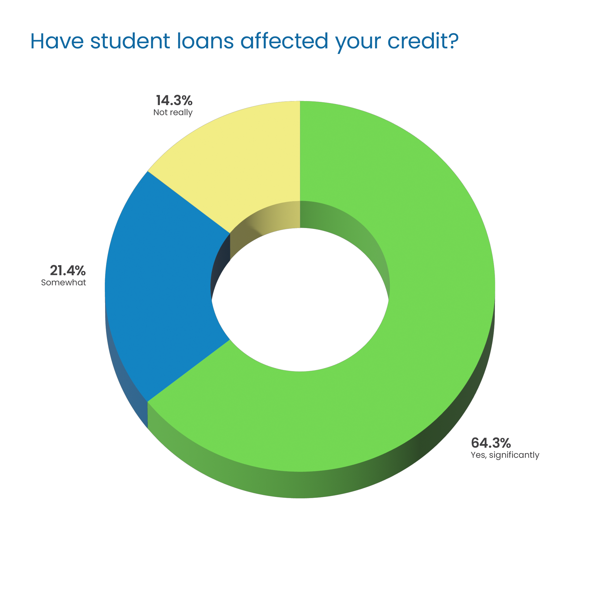 Question Headline in blue Poppins Regular font:  “Have student loans affected your credit?” Response 3D donut chart: 14.3% “Not really” in yellow, top left 21.4% “Somewhat” in blue, middle left 64.3% “Yes, significantly” in green, right