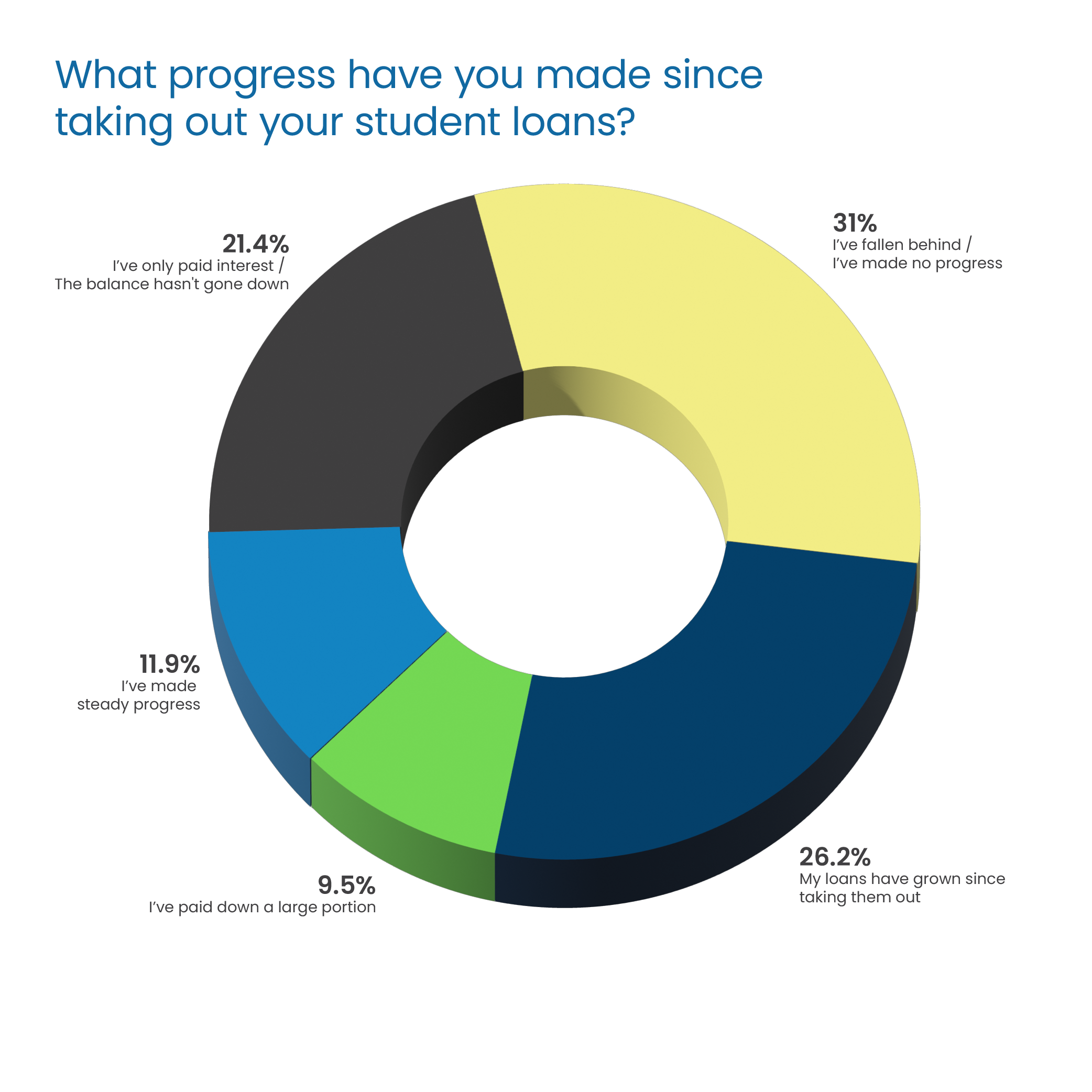 Question Headline in blue Poppins Regular font:  “What progress have you made since taking out your student loans?” Response 3D donut chart: 21.4% “I’ve only paid interest / The balance hasn't gone down” in dark gray, top left 11.9% “I’ve made steady progress” blue, middle left 9.5% “I’ve paid down a large portion” green, bottom left 31% “I’ve fallen behind /I’ve made no progress” yellow, top right 26.2% “My loans have grown since taking them out” dark blue, bottom right