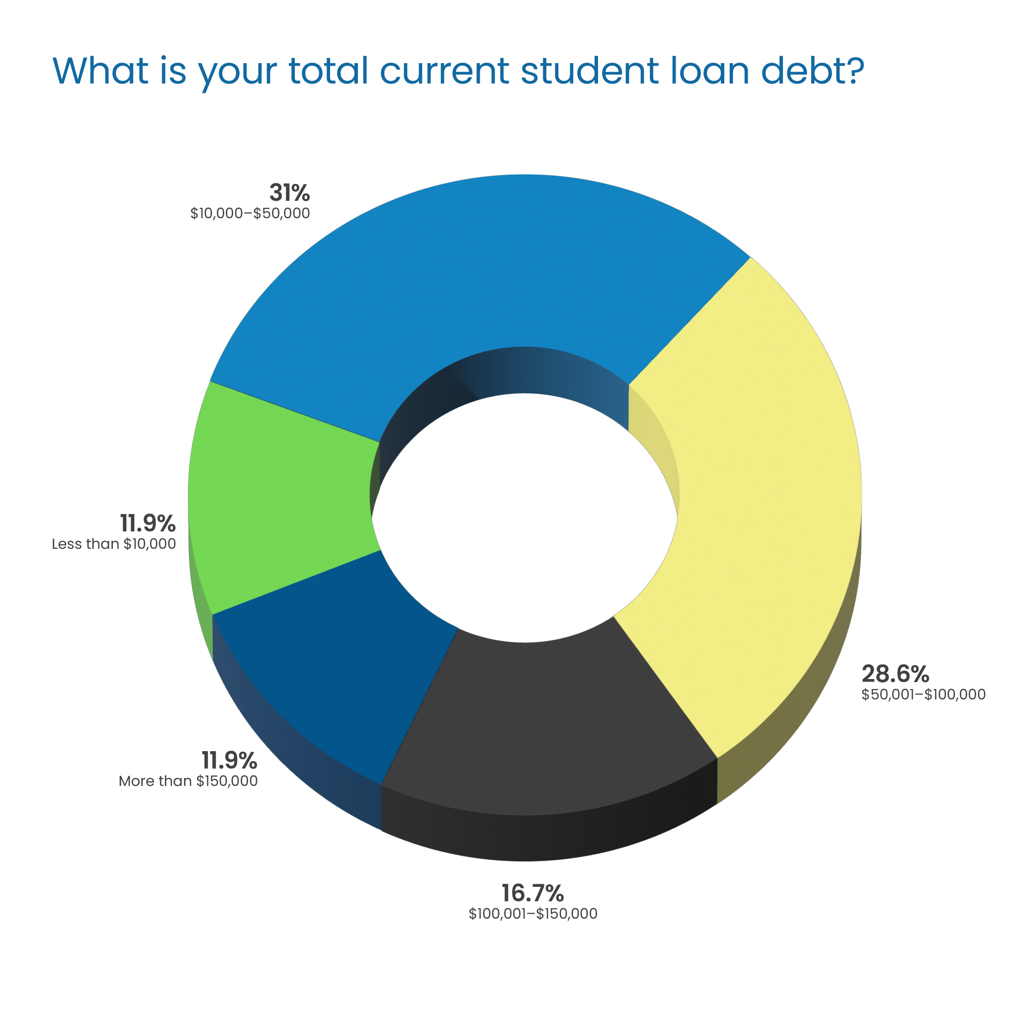 Question Headline in blue Poppins Regular font:  “What is your total current student loan debt?” Response 3D donut chart: 31% “$10,000-$50,000” in blue, top left 11.9% “Less than $10,000” in green, middle left 11.9% “More than $150,000” in dark blue, bottom left 28.6% “$50,000-$100,000” in yellow, right 16.7% “$100,000-$150,000” in dark gray, bottom center