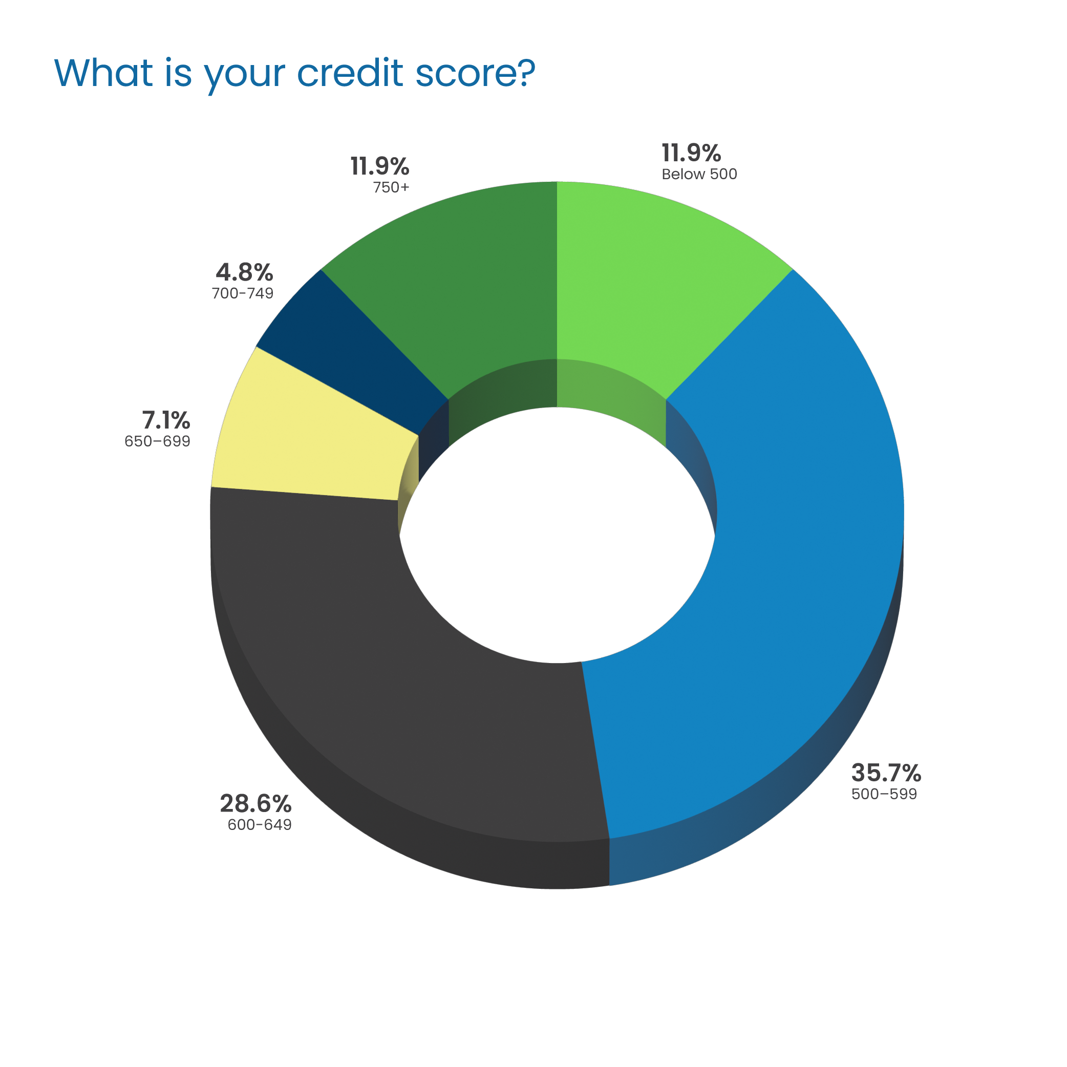 Question Headline in blue Poppins Regular font:  “What is your credit score?” Response 3D donut chart: 11.9% “750+” in dark green, top left 4.8% “700-749” in dark blue, second left 7.1% “650-699” in yellow, third left 28.6% “600-649” in dark gray, bottom left 11.9% “Below 500” in light green, top right 35.7% “500-599” in blue, bottom right