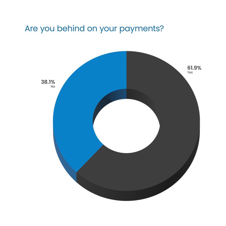 Question Headline in blue Poppins Regular font:  “Are you behind in your payments?” Response 3D donut chart: 38.1% “No” in blue on left 61.9% “yes” in dark gray on right
