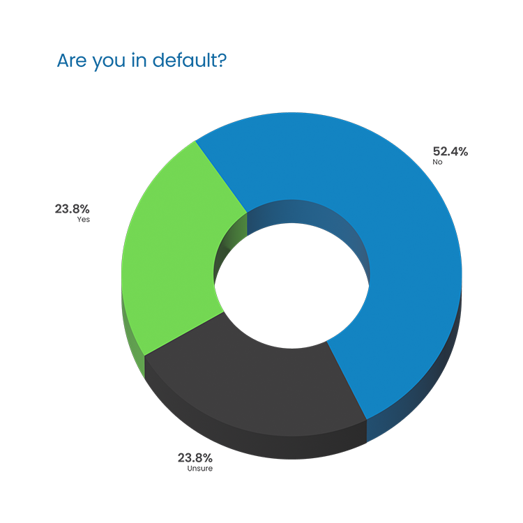 Question Headline in blue Poppins Regular font:  “Are you in default?” Response 3D donut chart: 23.8% Yes in green on left 52.4% No in blue on right 23.8% Unsure on bottom