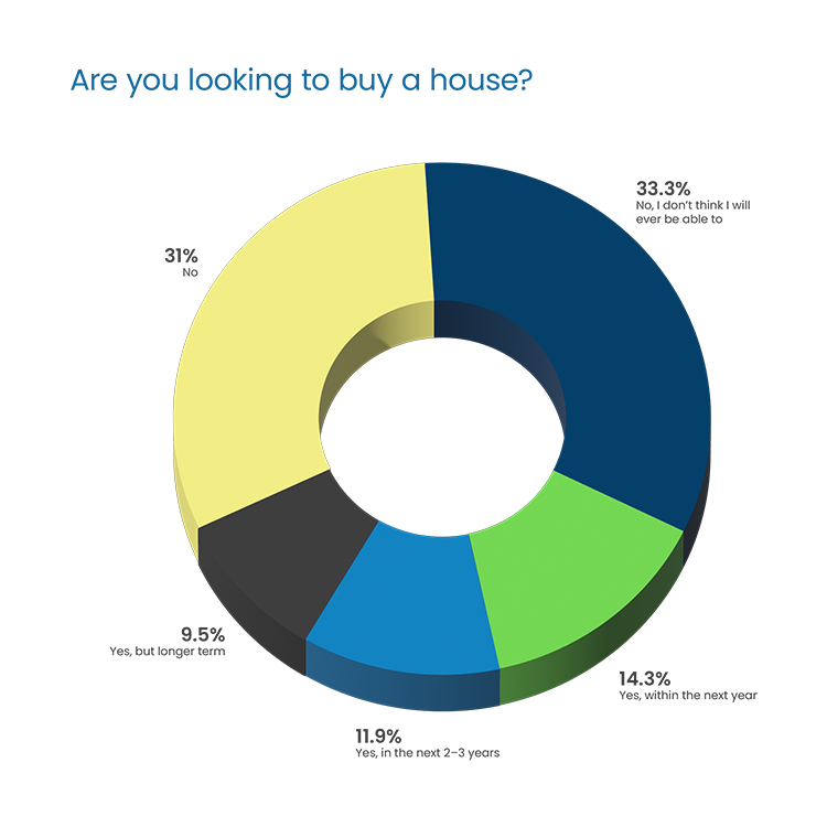 Question Headline in blue Poppins Regular font:  “Are you looking to buy a house?” Response 3D donut chart: 31% “No” in yellow on topleft 9.5% “Yes, but longer term” in dark gray, bottom left 11.9% “Yes, in the next 2-3 years” in blue, bottom center 14.3% “Yes, within the next year” in green, bottom right 33.3% “No, I don’t think I will ever be able to” in dark blue, top right