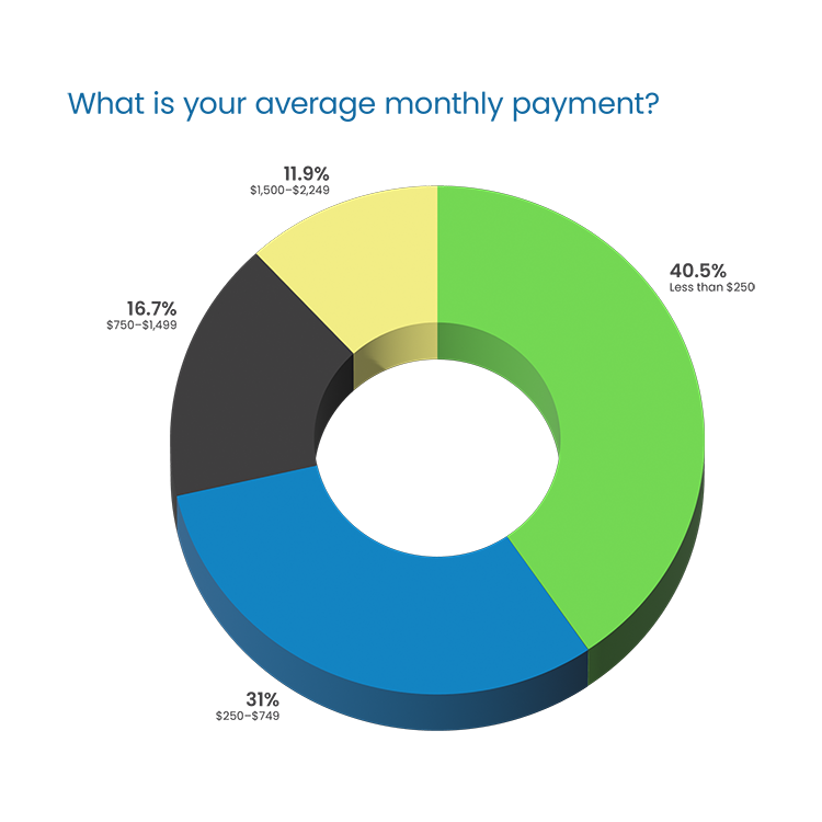 Question Headline in blue Poppins Regular font: “What is your average monthly payment?” Response 3D donut chart: 11.9% “$1,500-$2,249” in yellow on top left 16.7% “$750-$1,499” in dark gray, middle left 31% “$250-$749” in blue, bottom left 16.7% “Less than $250” in green, right