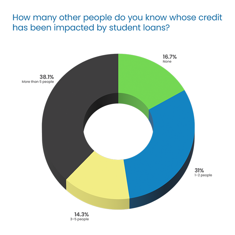 Question Headline in blue Poppins Regular font:  “How many other people do you know whose credit has been impacted by student loans?” 38.1% “More than 5 people” in dark gray, top left 16.7% “None” in green, top right 31% “1-2 people” in blue, bottom left