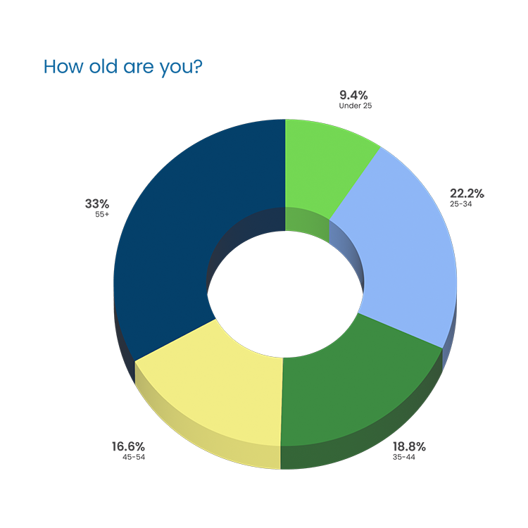 Question Headline in blue Poppins Regular font:  “How old are you?” Response 3D donut chart: 33% “55+” in dark blue, top left 16.6% “45-54” in yellow, bottom left 9.4% “Under 25” in green, top right 22.2% “25-34” in light blue, middle right 18.8% “35-44” in green, bottom right