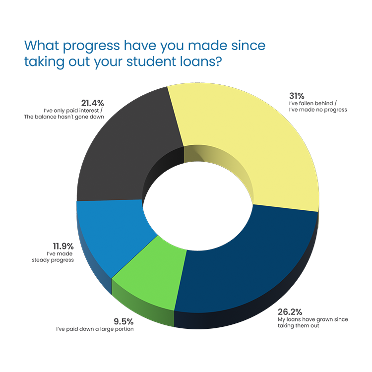 Question Headline in blue Poppins Regular font:  “What progress have you made since taking out your student loans?” Response 3D donut chart: 21.4% “I’ve only paid interest / The balance hasn't gone down” in dark gray, top left 11.9% “I’ve made steady progress” blue, middle left 9.5% “I’ve paid down a large portion” green, bottom left 31% “I’ve fallen behind /I’ve made no progress” yellow, top right 26.2% “My loans have grown since taking them out” dark blue, bottom right