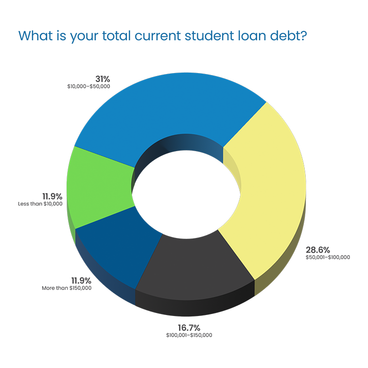 Question Headline in blue Poppins Regular font:  “What is your total current student loan debt?” Response 3D donut chart: 31% “$10,000-$50,000” in blue, top left 11.9% “Less than $10,000” in green, middle left 11.9% “More than $150,000” in dark blue, bottom left 28.6% “$50,000-$100,000” in yellow, right 16.7% “$100,000-$150,000” in dark gray, bottom center