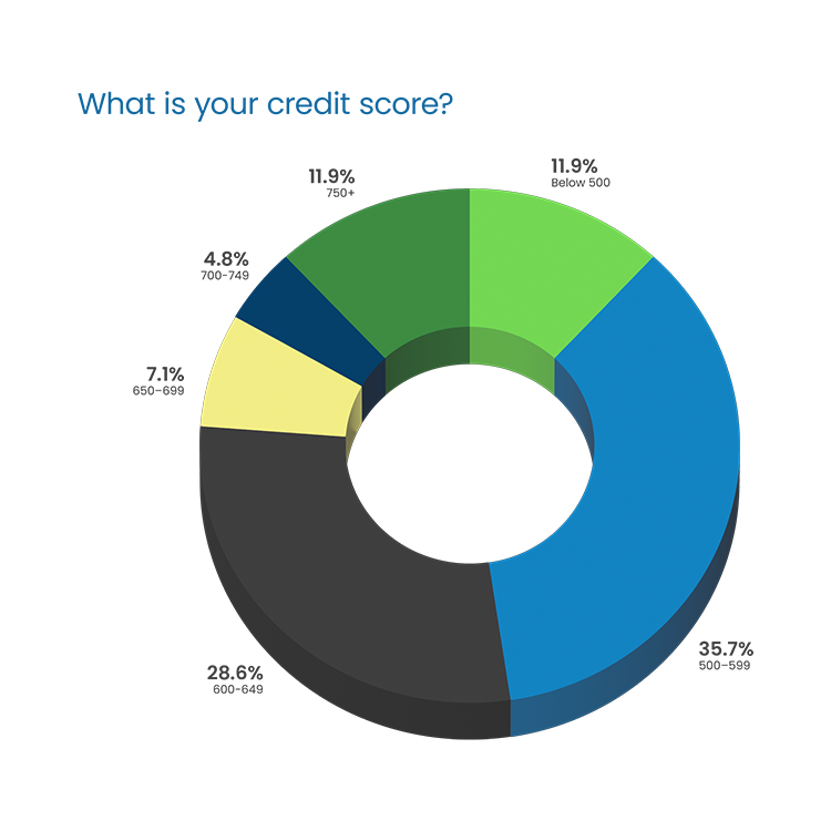 Question Headline in blue Poppins Regular font:  “What is your credit score?” Response 3D donut chart: 11.9% “750+” in dark green, top left 4.8% “700-749” in dark blue, second left 7.1% “650-699” in yellow, third left 28.6% “600-649” in dark gray, bottom left 11.9% “Below 500” in light green, top right 35.7% “500-599” in blue, bottom right