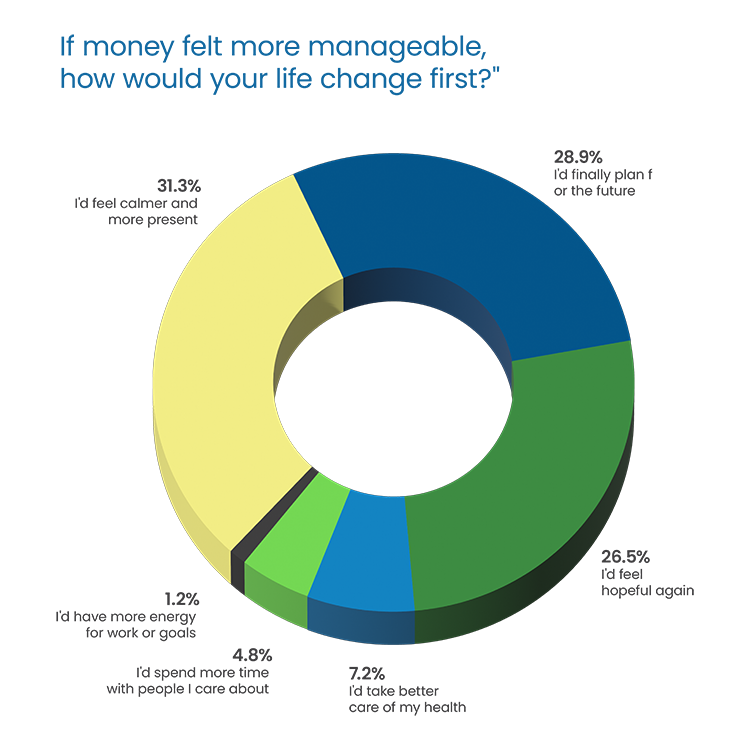 Question Headline in blue Poppins Regular font:  “How many other people do you know whose credit has been impacted by student loans?” 38.1% “More than 5 people” in dark gray, top left 16.7% “None” in green, top right 31% “1-2 people” in blue, bottom left