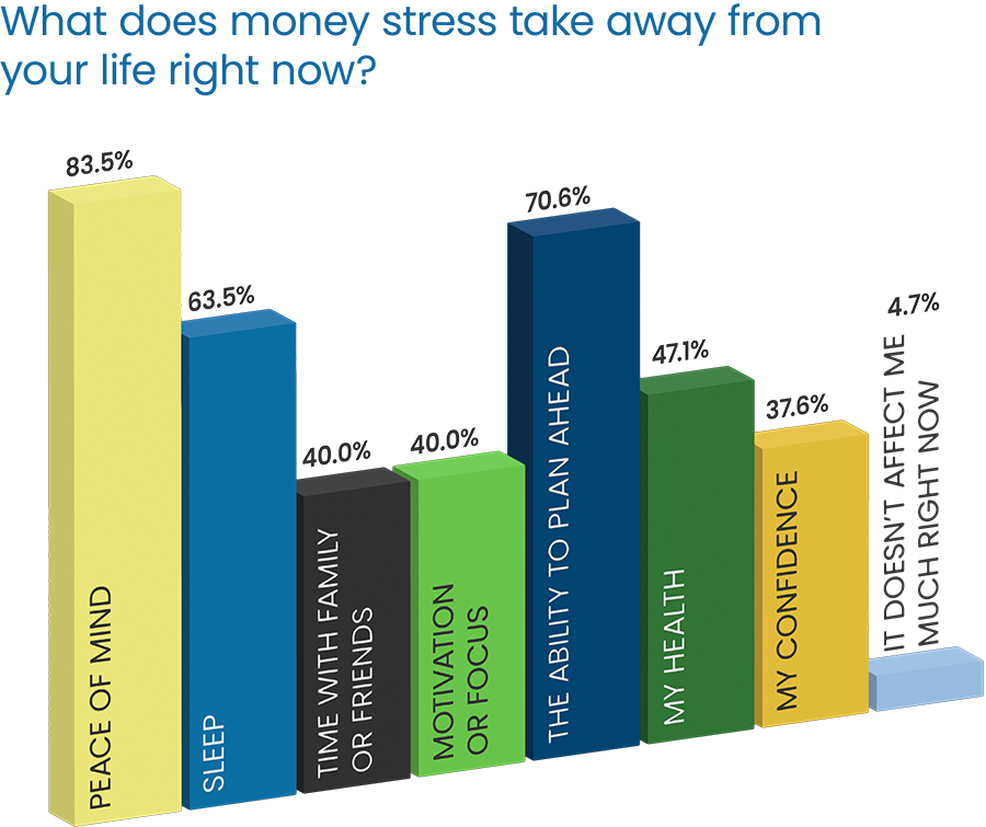 Question Headline in blue Poppins Regular font:  “What is your credit score?” Response 3D donut chart: 11.9% “750+” in dark green, top left 4.8% “700-749” in dark blue, second left 7.1% “650-699” in yellow, third left 28.6% “600-649” in dark gray, bottom left 11.9% “Below 500” in light green, top right 35.7% “500-599” in blue, bottom right