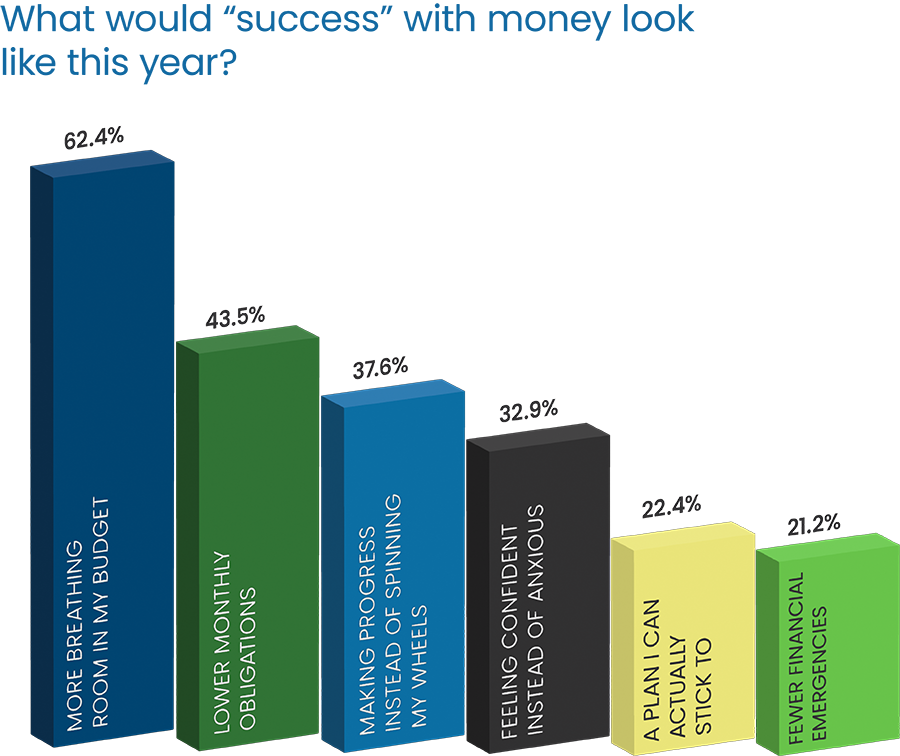Question Headline in blue Poppins Regular font:  “What progress have you made since taking out your student loans?” Response 3D donut chart: 21.4% “I’ve only paid interest / The balance hasn't gone down” in dark gray, top left 11.9% “I’ve made steady progress” blue, middle left 9.5% “I’ve paid down a large portion” green, bottom left 31% “I’ve fallen behind /I’ve made no progress” yellow, top right 26.2% “My loans have grown since taking them out” dark blue, bottom right