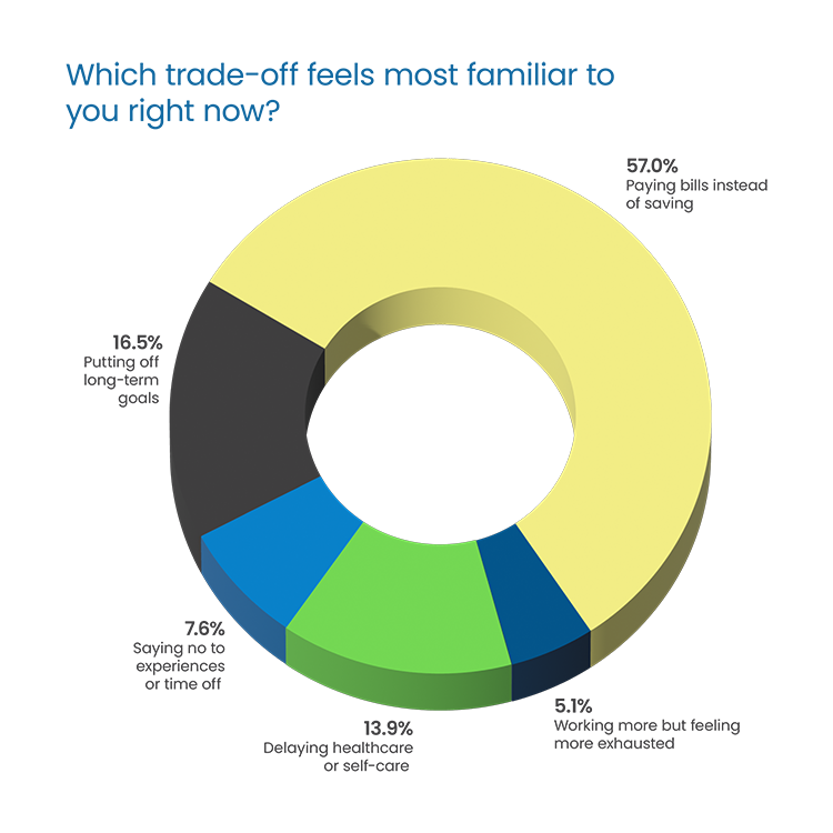 Question Headline in blue Poppins Regular font:  “Have student loans affected your credit?” Response 3D donut chart: 14.3% “Not really” in yellow, top left 21.4% “Somewhat” in blue, middle left 64.3% “Yes, significantly” in green, right