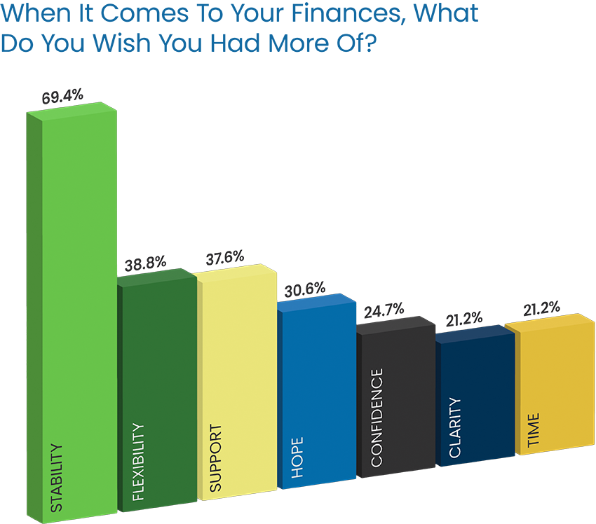 Question Headline in blue Poppins Regular font:  “Are you behind in your payments?” Response 3D donut chart: 38.1% “No” in blue on left 61.9% “yes” in dark gray on right