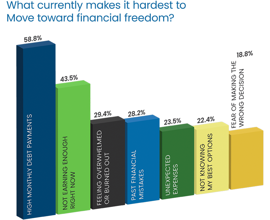 Question Headline in blue Poppins Regular font: “What is your average monthly payment?” Response 3D donut chart: 11.9% “$1,500-$2,249” in yellow on top left 16.7% “$750-$1,499” in dark gray, middle left 31% “$250-$749” in blue, bottom left 16.7% “Less than $250” in green, right