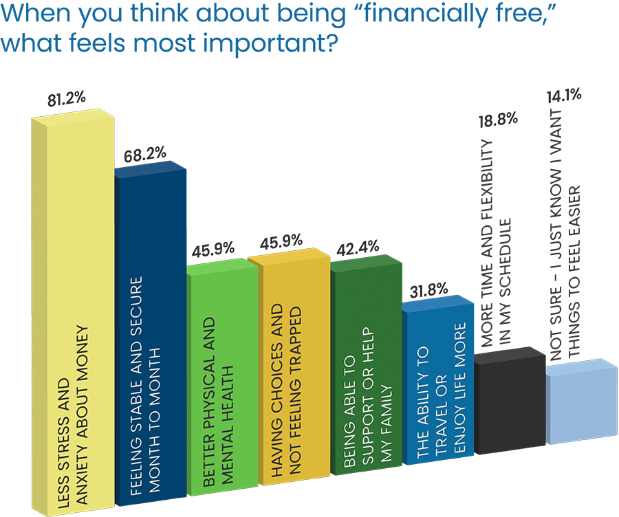 Question Headline in blue Poppins Regular font:  “How old are you?” Response 3D donut chart: 33% “55+” in dark blue, top left 16.6% “45-54” in yellow, bottom left 9.4% “Under 25” in green, top right 22.2% “25-34” in light blue, middle right 18.8% “35-44” in green, bottom right