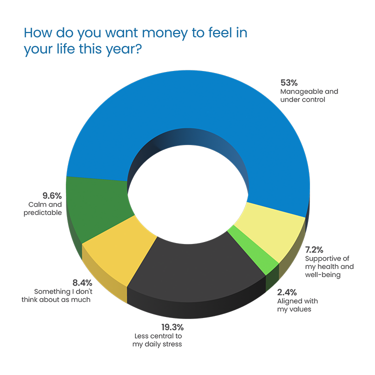Question Headline in blue Poppins Regular font:  “Are you in default?” Response 3D donut chart: 23.8% Yes in green on left 52.4% No in blue on right 23.8% Unsure on bottom