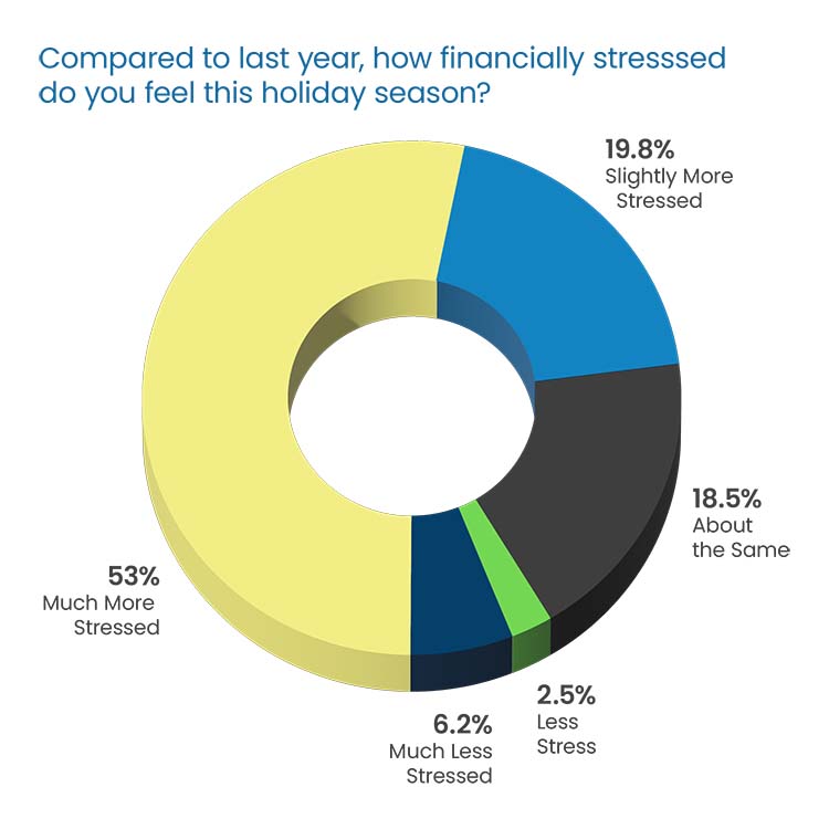 Question Headline in blue Poppins Regular font: “What is your average monthly payment?” Response 3D donut chart: 11.9% “$1,500-$2,249” in yellow on top left 16.7% “$750-$1,499” in dark gray, middle left 31% “$250-$749” in blue, bottom left 16.7% “Less than $250” in green, right