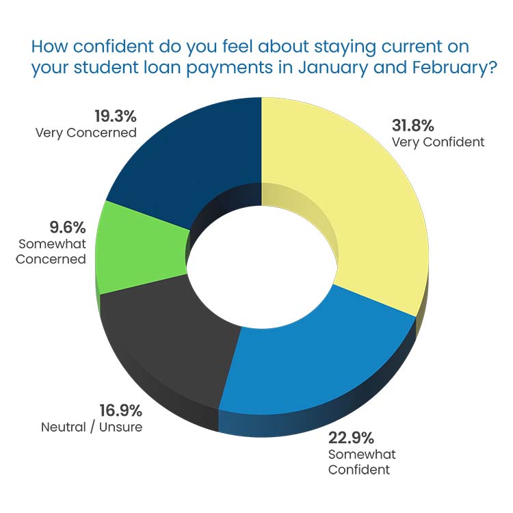 Question Headline in blue Poppins Regular font:  “What progress have you made since taking out your student loans?” Response 3D donut chart: 21.4% “I’ve only paid interest / The balance hasn't gone down” in dark gray, top left 11.9% “I’ve made steady progress” blue, middle left 9.5% “I’ve paid down a large portion” green, bottom left 31% “I’ve fallen behind /I’ve made no progress” yellow, top right 26.2% “My loans have grown since taking them out” dark blue, bottom right