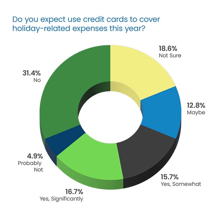 Question Headline in blue Poppins Regular font:  “What is your total current student loan debt?” Response 3D donut chart: 31% “$10,000-$50,000” in blue, top left 11.9% “Less than $10,000” in green, middle left 11.9% “More than $150,000” in dark blue, bottom left 28.6% “$50,000-$100,000” in yellow, right 16.7% “$100,000-$150,000” in dark gray, bottom center