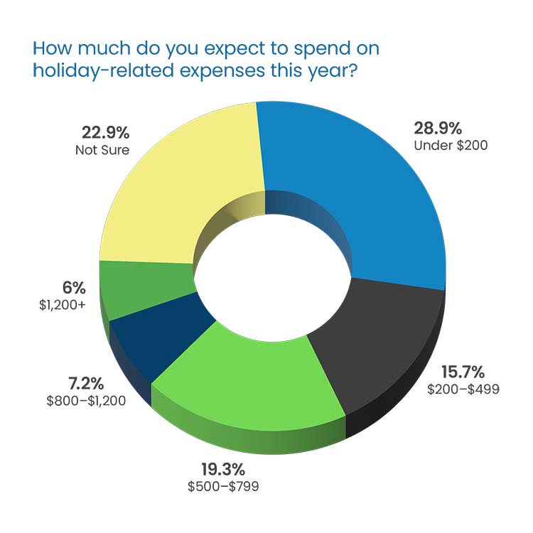 Question Headline in blue Poppins Regular font:  “How many other people do you know whose credit has been impacted by student loans?” 38.1% “More than 5 people” in dark gray, top left 16.7% “None” in green, top right 31% “1-2 people” in blue, bottom left