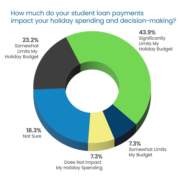 Question Headline in blue Poppins Regular font:  “What is your credit score?” Response 3D donut chart: 11.9% “750+” in dark green, top left 4.8% “700-749” in dark blue, second left 7.1% “650-699” in yellow, third left 28.6% “600-649” in dark gray, bottom left 11.9% “Below 500” in light green, top right 35.7% “500-599” in blue, bottom right