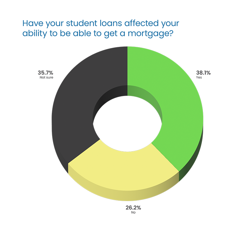 Question Headline in blue Poppins Regular font:  “Have your student loans affected your ability to get a mortgage?” Response 3D donut chart: 35.7% “Not sure” in dark gray, left 26.2% “No” in yellow, bottom 38.1% “Yes” in green, right