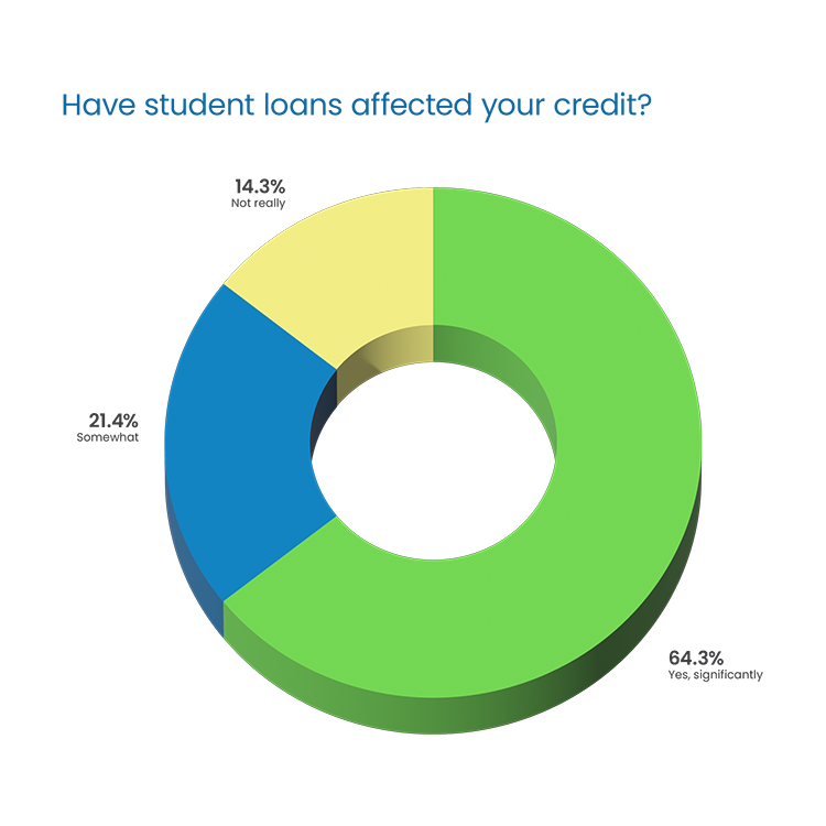 Question Headline in blue Poppins Regular font:  “Have student loans affected your credit?” Response 3D donut chart: 14.3% “Not really” in yellow, top left 21.4% “Somewhat” in blue, middle left 64.3% “Yes, significantly” in green, right