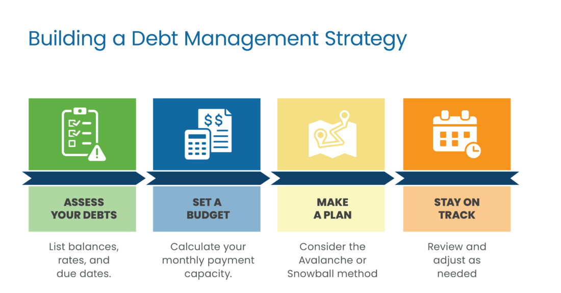 Building-a-Debt-Mgt-Strategy
