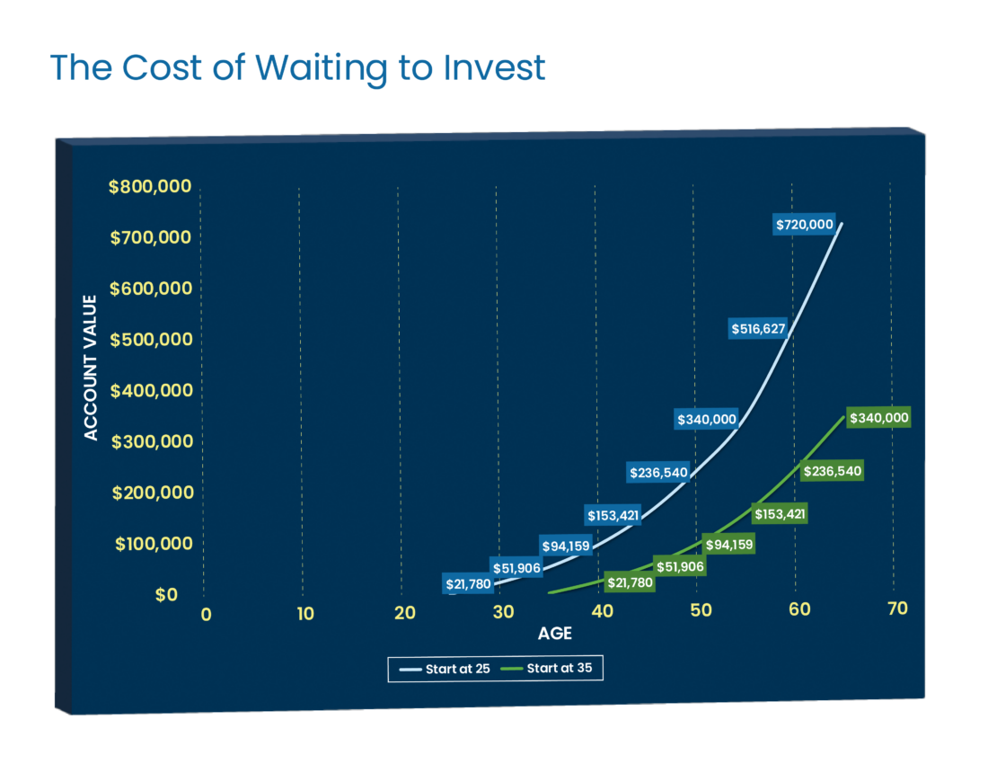 Cost-of-Waiting-to-Invest