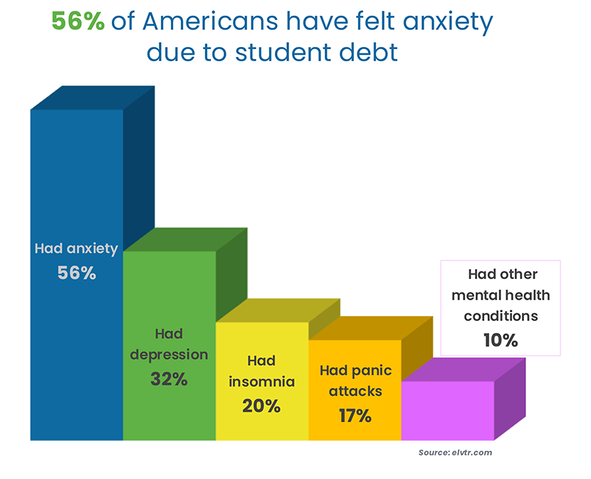 ELVTR chart showing mental health impacts of student loan debt