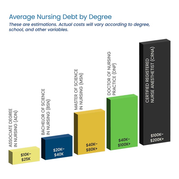 Average Nursing Debt by Degree Chart