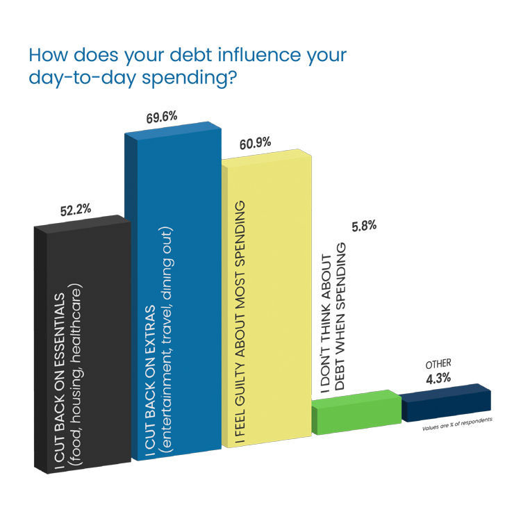 Question Headline in blue Poppins Regular font:  “What progress have you made since taking out your student loans?” Response 3D donut chart: 21.4% “I’ve only paid interest / The balance hasn't gone down” in dark gray, top left 11.9% “I’ve made steady progress” blue, middle left 9.5% “I’ve paid down a large portion” green, bottom left 31% “I’ve fallen behind /I’ve made no progress” yellow, top right 26.2% “My loans have grown since taking them out” dark blue, bottom right