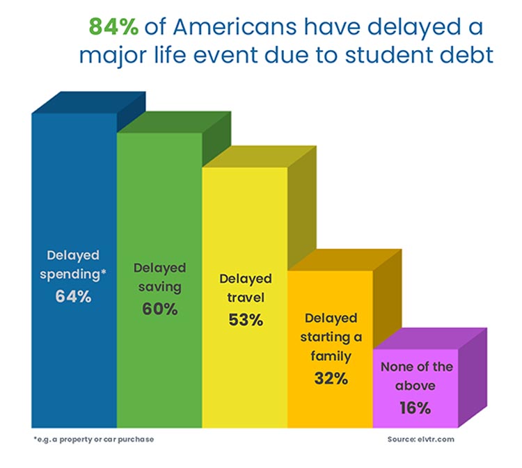 ELVTR chart showing life milestones delayed due to student loan debt