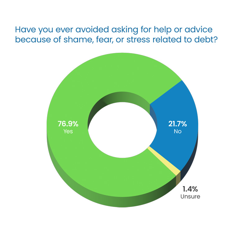 Question Headline in blue Poppins Regular font:  “Have your student loans affected your ability to get a mortgage?” Response 3D donut chart: 35.7% “Not sure” in dark gray, left 26.2% “No” in yellow, bottom 38.1% “Yes” in green, right