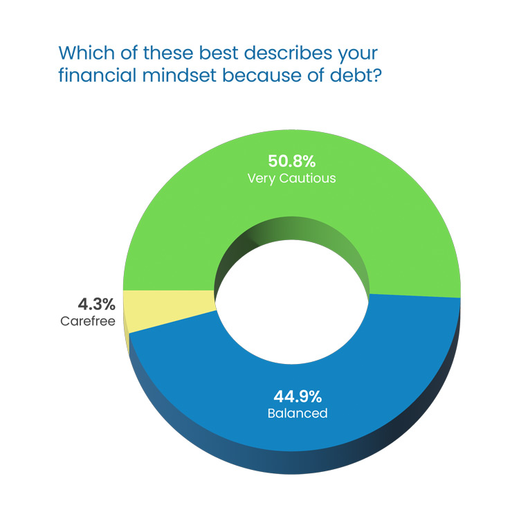 Question Headline in blue Poppins Regular font:  “Have student loans affected your credit?” Response 3D donut chart: 14.3% “Not really” in yellow, top left 21.4% “Somewhat” in blue, middle left 64.3% “Yes, significantly” in green, right