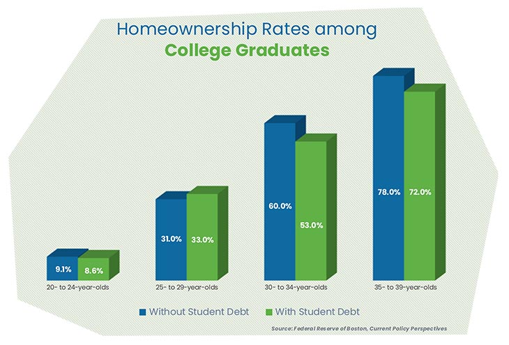 Homeownership Rates Among College Graduates