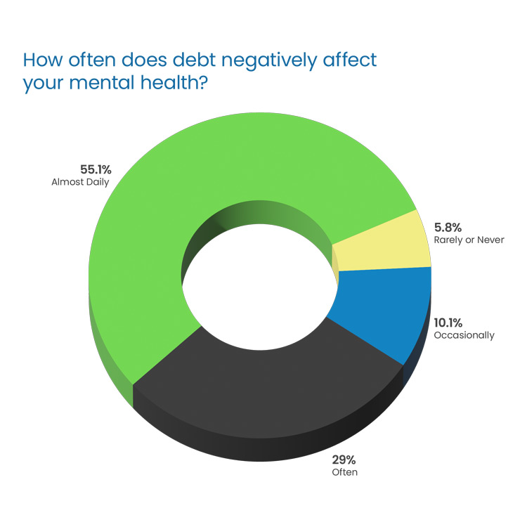 Question Headline in blue Poppins Regular font:  “Are you behind in your payments?” Response 3D donut chart: 38.1% “No” in blue on left 61.9% “yes” in dark gray on right