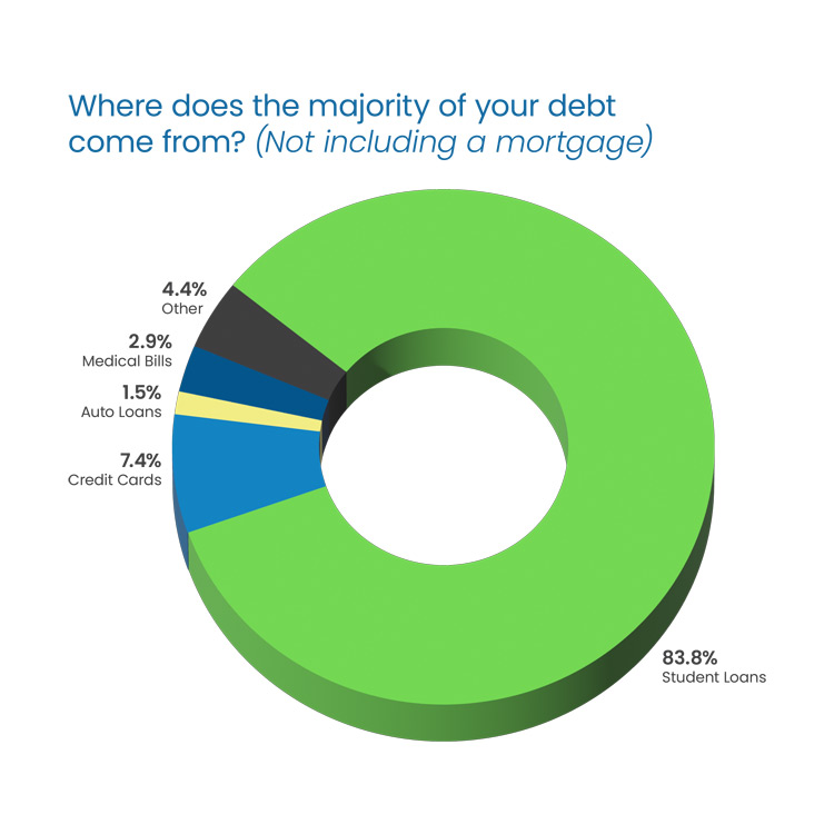 Question Headline in blue Poppins Regular font:  “What is your credit score?” Response 3D donut chart: 11.9% “750+” in dark green, top left 4.8% “700-749” in dark blue, second left 7.1% “650-699” in yellow, third left 28.6% “600-649” in dark gray, bottom left 11.9% “Below 500” in light green, top right 35.7% “500-599” in blue, bottom right