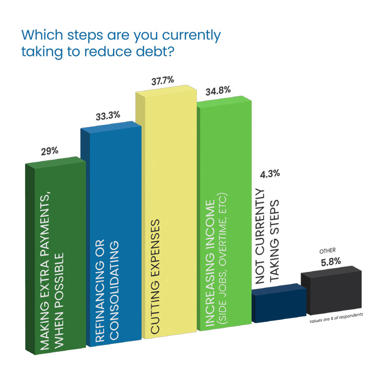 Question Headline in blue Poppins Regular font:  “How many other people do you know whose credit has been impacted by student loans?” 38.1% “More than 5 people” in dark gray, top left 16.7% “None” in green, top right 31% “1-2 people” in blue, bottom left