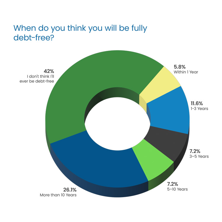Question Headline in blue Poppins Regular font:  “What is your total current student loan debt?” Response 3D donut chart: 31% “$10,000-$50,000” in blue, top left 11.9% “Less than $10,000” in green, middle left 11.9% “More than $150,000” in dark blue, bottom left 28.6% “$50,000-$100,000” in yellow, right 16.7% “$100,000-$150,000” in dark gray, bottom center