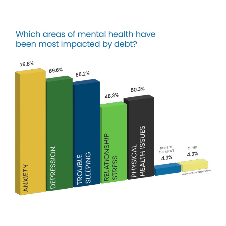 Question Headline in blue Poppins Regular font: “What is your average monthly payment?” Response 3D donut chart: 11.9% “$1,500-$2,249” in yellow on top left 16.7% “$750-$1,499” in dark gray, middle left 31% “$250-$749” in blue, bottom left 16.7% “Less than $250” in green, right